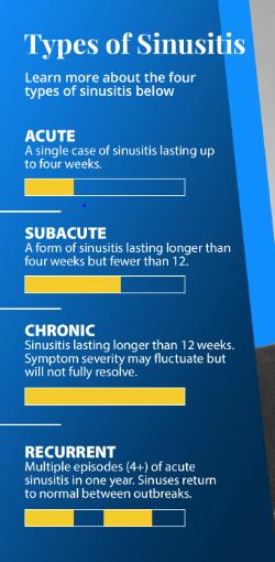 Type of Sinusitis